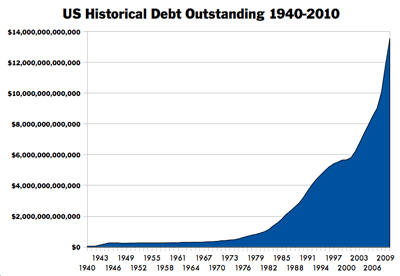 US Historical Debt Outstanding, 1940-2010