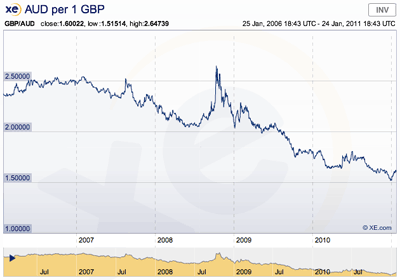 AUD per GBP, from 2006 to 2011.
