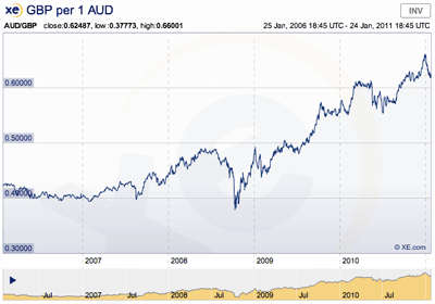 GBP per AUD, from 2006 to 2011.